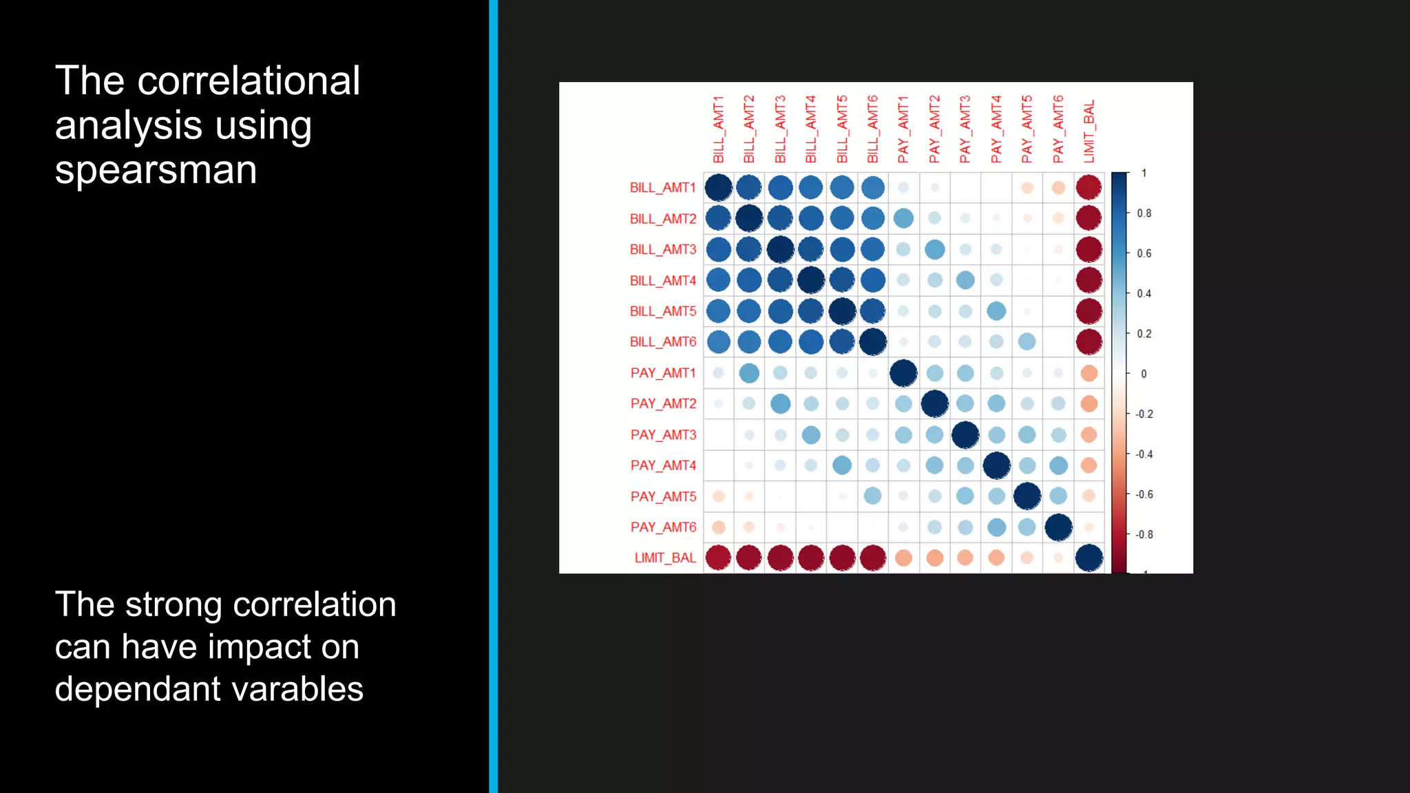 The correlational
analysis using
spearsman
The strong correlation
can have impact on
dependant varables
 
