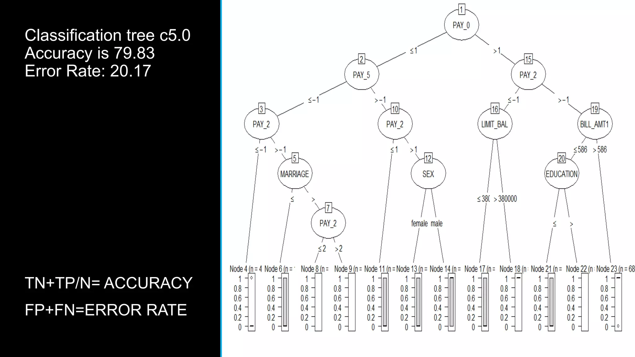 Classification tree c5.0
Accuracy is 79.83
Error Rate: 20.17
TN+TP/N= ACCURACY
FP+FN=ERROR RATE
 