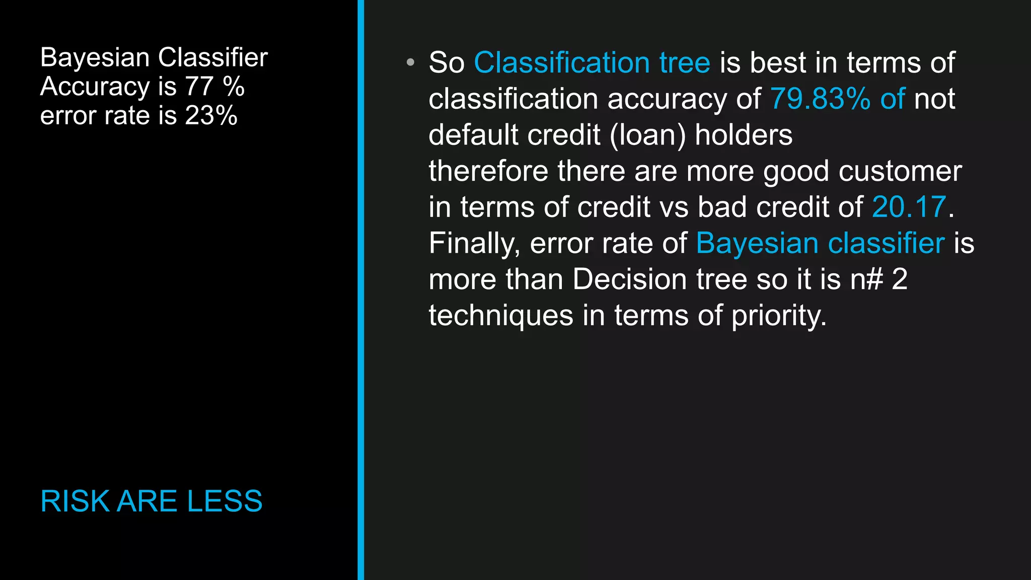 Bayesian Classifier
Accuracy is 77 %
error rate is 23%
RISK ARE LESS
• So Classification tree is best in terms of
classification accuracy of 79.83% of not
default credit (loan) holders
therefore there are more good customer
in terms of credit vs bad credit of 20.17.
Finally, error rate of Bayesian classifier is
more than Decision tree so it is n# 2
techniques in terms of priority.
 