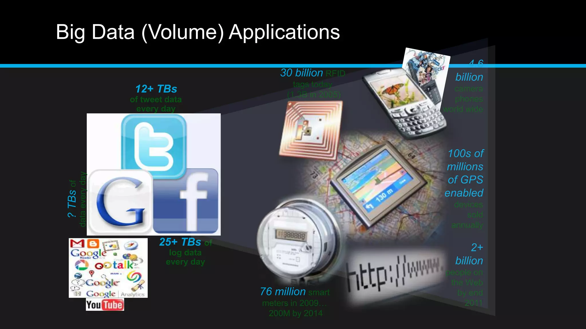 Big Data (Volume) Applications
12+ TBs
of tweet data
every day
25+ TBs of
log data
every day
?TBsof
dataeveryday
2+
billion
people on
the Web
by end
2011
30 billion RFID
tags today
(1.3B in 2005)
4.6
billion
camera
phones
world wide
100s of
millions
of GPS
enabled
devices
sold
annually
76 million smart
meters in 2009…
200M by 2014
 