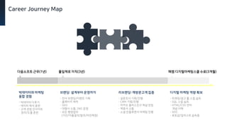 Career Journey Map
빅데이터와 마케팅
융합 경험
- 빅데이터 다루기
- 데이터 해석 훈련
- 고객 관점 인사이트
정리/도출 훈련
다음소프트 근무(1년) 풀잎채로 이직(3년) 패캠 디지털마케팅스쿨 수료(3개월)
브랜딩: 설계부터 운영까지
- 전사 브랜딩/이벤트 기획
- 홈페이지 제작
- SEO
- 대행사 소통, SNS 운영
- 모든 행정업무
(기안/지출결의/발주/마진책정)
디지털 마케팅 역량 확보
- 트래킹/광고 툴 스킬 습득
- SQL 스킬 습득
- HTML/CSS 언어
개념 이해
- SEO
- 포토샵/일러스트 습득중
리브랜딩: 재방문고객 집중
- 설문조사 기획/진행
- CRM 기획/진행
- 카카오 플러스친구 채널 런칭
- 제휴사 소통
- 소셜 인플루엔서 마케팅 진행
 
