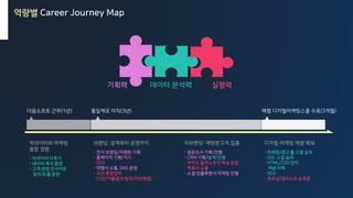 역량별 Career Journey Map
기획력 실행력데이터 분석력
빅데이터와 마케팅
융합 경험
- 빅데이터 다루기
- 데이터 해석 훈련
- 고객 관점 인사이트
정리/도출 훈련
다음소프트 근무(1년) 풀잎채로 이직(3년) 패캠 디지털마케팅스쿨 수료(3개월)
브랜딩: 설계부터 운영까지
- 전사 브랜딩/이벤트 기획
- 홈페이지 기획/제작
- SEO
- 대행사 소통, SNS 운영
- 모든 행정업무
(기안/지출결의/발주/마진책정)
디지털 마케팅 역량 확보
- 트래킹/광고 툴 스킬 습득
- SQL 스킬 습득
- HTML/CSS 언어
개념 이해
- SEO
- 포토샵/일러스트 습득중
리브랜딩: 재방문고객 집중
- 설문조사 기획/진행
- CRM 기획/설계/진행
- 카카오 플러스친구 채널 런칭
- 제휴사 소통
- 소셜 인플루엔서 마케팅 진행
 
