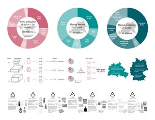 China
24,8%
World production
of plastics* by
regions
250 Mtonne
*thermoplastics and
polyurethanes
Middle
East,
Africa
7,3%
Europe
20%
Latin
America
4,8%
NAFTA
19,4%
Japan
4,4%
Rest of Asia
16,4%
CIS
2,9%
Plastics demand
in Europe
46 Mtonne
Germany
25,4%
Spain
7,5%
Italy
14,3%
UK
7,6%
France
9,7%
Others
35,5%
Plastics application
in Europe
46 Mtonne
Packaging
39,6%
Agri-
culture
4,3%
Building and
construction
20,3%
Electrical/
electronics
5,6%
Automotive
8,5%
Others
35,5%
(household appliances,
furniture, sport,
health and
safety)
12 x
6 x
8 x
x
38cm x 20cm x 18cm
72cm x 50cm x 22cm
64cm x 44cm x 39cm
x
x
2 x XS
6 x S
10 x M
8 x L
2 x XL
28 x 8gr = 224gr plastic
3 x XS
6 x S
12 x M
8 x L
3 x XL
32 x 20gr = 640gr plastic
4 x XS
8 x S
12 x M
10 x L
4 x XL
38 x 11gr = 418gr plastic
21%
13%
24%
Weight packaging
Weight goods
9,8 kg plastic/day
x 5
Shops in BerlinAmount Types of boxes Goods Packaging
x 6
x 7
x 6
235kg plastic/
day in Berlin
• an avg. German
produces 37kg waste of
plastic packaging annually
• in Berlin (3,5million) =
130 000 tonnes/year
• 11,7 million tonnes
of plastics were used
in Germany in 2016
• 6 billion plastic bags
are used in Germany
annually
• only 42% of
Germany’s plastic
waste is being
recycled
1
Polyethylene Terephthalate
Melting Temp. 250°C
Glass Transition Temp. 76°C
PET, PETE
Clarity, strenght, toughness,
barrier to gas and moisture
Soft drink, water and salad
dressing bottles, peanut
butter and jam jars, small
consumer electronics
2
Melting Temp. 130°C
Glass Transition Temp. -125°C
High-Density Polyethylene
HDPE
Stiffness, strength, toughness,
resistance to moisture,
permeability to gas
Water pipes, hule hoop rings,
ﬁve gallon buckets, milk, juice
and water bottles, grocery
bags, some shampoo toiletry
bottles
3
Melting Temp. 240°C
Glass Transition Temp. 85°C
Polyvinyl chloride
PVC
Versatility, ease of blending,
strength, toughness
Blister packagin for non-food
items, cling ﬁlms, may be used
for food packaging with the
additionof the plasticisers
needed to make natively rigid
PVC ﬂexible, electrical cable
insulation,rigid piping,
vinyl records
4
Melting Temp. 120°C
Glass Transition Temp. -125°C
Low-Density Polyethylene
PE-LD
Ease of processing, strenght,
toughness, ﬂexibility, ease of
sealing, barrier to moisture
Frozen food bags, squeezable
bottles, e.g. honey, mustard,
cling ﬁlms, ﬂexible container
lids
5
Melting Temp. 173°C
Glass Transition Temp. -10°C
Polypropylene
PP
Strenght, toughness,
resistance to heat, chemicals,
grease and oil, versatile,
barrier to moisture
Reusable microwaveable
ware, kitchenware, yoghurt
containers, margarine tubs,
microwaveable disposable take
-away containers, disposable
cups, soft drink bottle caps,
plates
6
Melting Temp. 240°C
Glass Transition Temp. 100°C
Polystyrene
PS
Versatility, clarity, easily
formed
Egg cartons, packing peauts,
disposable cups, plates, trays
and cutlery, disposable take
-away containers
7
Melting Temp. 145°C
Glass Transition Temp. 225°C
Polycarbonate or ABS
Other
Dependent on polymers or
combination of polymers
Beverage bottles, baby milk
bottles, compact discs,
unbreakable glazing,electronic
apparatus housings, lenses
including sunglasses,
prescription glasses, automotive
headlamps, riot shields,
instrument panels
 