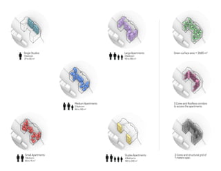 Small Apartments
1 Bedroom
60 to 75 m2
Duplex Apartments
4 Bedrooms
190 to 240 m2
Medium Apartments
2 Bedroom
80 to 120 m2
Single Studios
1 Bedroom
27 to 50 m2
Large Apartments
3 Bedroom
110 to 155 m2
Green surface area = 3585 m2
3 Cores and Roofless corridors
to access the apartments
3 Cores and structural grid of
7 meters span
 