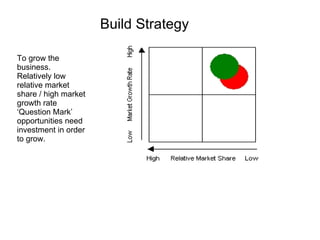 Build Strategy To grow the business. Relatively low relative market share / high market growth rate ‘Question Mark’ opportunities need investment in order to grow. 