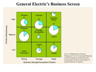 General Electric’s Business Screen Source:  Adapted from  Strategic Management in GE , Corporate Planning and Development, General Electric Corporation. Used by permission of General Electric Company. A Winners Winners B C Question Marks D F Average Businesses E Winners Losers G Losers H Losers Profit Producers Strong Average Weak Low Medium High Business Strength/Competitive Position Industry Attractiveness 