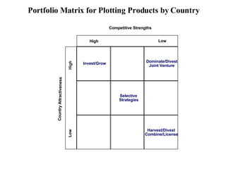 Portfolio Matrix for Plotting Products by Country Harvest/Divest Combine/License Invest/Grow Dominate/Divest Joint Venture Low High High Low Competitive Strengths Country Attractiveness Selective Strategies 