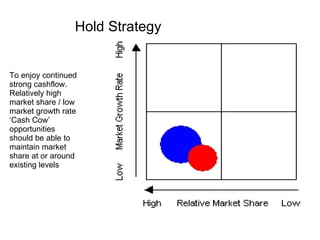 Hold Strategy To enjoy continued strong cashflow. Relatively high market share / low market growth rate ‘Cash Cow’ opportunities should be able to maintain market share at or around existing levels  