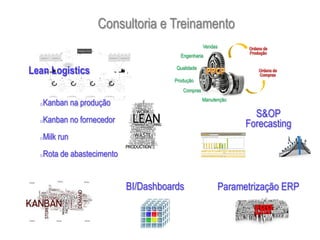 Consultoria e Treinamento
                                                  Vendas
                                       Engenharia


Lean Logistics                        Qualidade

                                     Produção
                                        Compras
                                                  Manutenção
  oKanban na produção
                                                                 S&OP
  oKanban no fornecedor                                        Forecasting
  oMilk run
  oRota de abastecimento


                           BI/Dashboards                Parametrização ERP
 