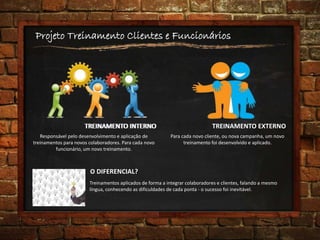 Projeto Treinamento Clientes e Funcionários
Responsável pelo desenvolvimento e aplicação de
treinamentos para novos colaboradores. Para cada novo
funcionário, um novo treinamento.
Para cada novo cliente, ou nova campanha, um novo
treinamento foi desenvolvido e aplicado.
Treinamentos aplicados de forma a integrar colaboradores e clientes, falando a mesmo
língua, conhecendo as dificuldades de cada ponta - o sucesso foi inevitável.
O DIFERENCIAL?
TREINAMENTO INTERNOTREINAMENTO INTERNO TREINAMENTO EXTERNO
 