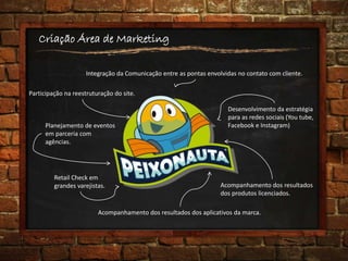 Criação Área de Marketing
Integração da Comunicação entre as pontas envolvidas no contato com cliente.
Participação na reestruturação do site.
Desenvolvimento da estratégia
para as redes sociais (You tube,
Facebook e Instagram)Planejamento de eventos
em parceria com
agências.
Acompanhamento dos resultados
dos produtos licenciados.
Acompanhamento dos resultados dos aplicativos da marca.
Retail Check em
grandes varejistas.
 