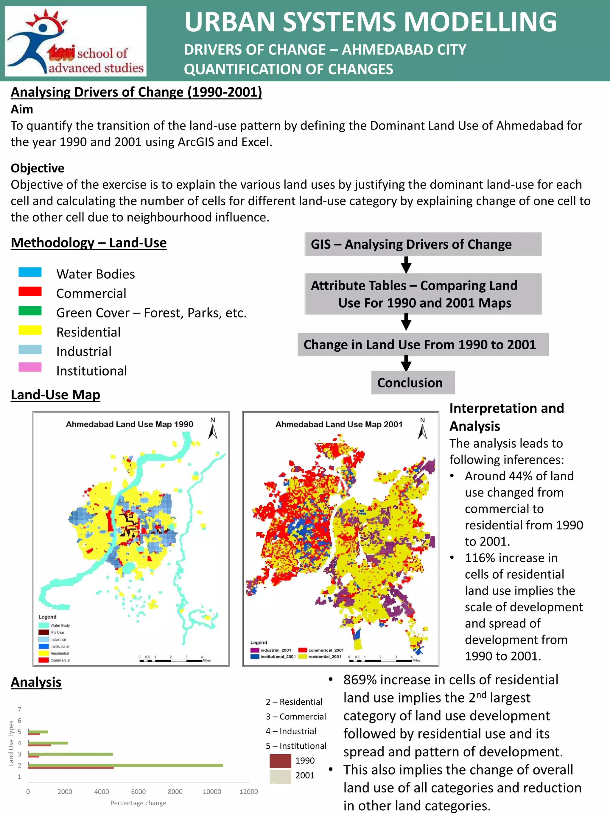 URBAN SYSTEMS MODELLING
DRIVERS OF CHANGE – AHMEDABAD CITY
QUANTIFICATION OF CHANGES
Analysing Drivers of Change (1990-2001)
Aim
To quantify the transition of the land-use pattern by defining the Dominant Land Use of Ahmedabad for
the year 1990 and 2001 using ArcGIS and Excel.
Objective
Objective of the exercise is to explain the various land uses by justifying the dominant land-use for each
cell and calculating the number of cells for different land-use category by explaining change of one cell to
the other cell due to neighbourhood influence.
Methodology – Land-Use
Analysis
Land-Use Map
GIS – Analysing Drivers of Change
Attribute Tables – Comparing Land
Use For 1990 and 2001 Maps
Change in Land Use From 1990 to 2001
Conclusion
Water Bodies
Commercial
Green Cover – Forest, Parks, etc.
Residential
Industrial
Institutional
0 2000 4000 6000 8000 10000 12000
1
2
3
4
5
6
7
Percentage change
LandUseTypes
2 – Residential
3 – Commercial
4 – Industrial
5 – Institutional
1990
2001
Interpretation and
Analysis
The analysis leads to
following inferences:
• Around 44% of land
use changed from
commercial to
residential from 1990
to 2001.
• 116% increase in
cells of residential
land use implies the
scale of development
and spread of
development from
1990 to 2001.
• 869% increase in cells of residential
land use implies the 2nd largest
category of land use development
followed by residential use and its
spread and pattern of development.
• This also implies the change of overall
land use of all categories and reduction
in other land categories.
 