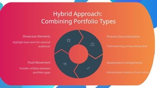 Hybrid Approach:
Combining Portfolio Types
Showcase Elements
Highlight best work for external
audiences
Process Documentation
Track learning journey and growth
Assessment Components
Demonstrate mastery of curriculum
Fluid Movement
Transfer artifacts between
portfolio types
 