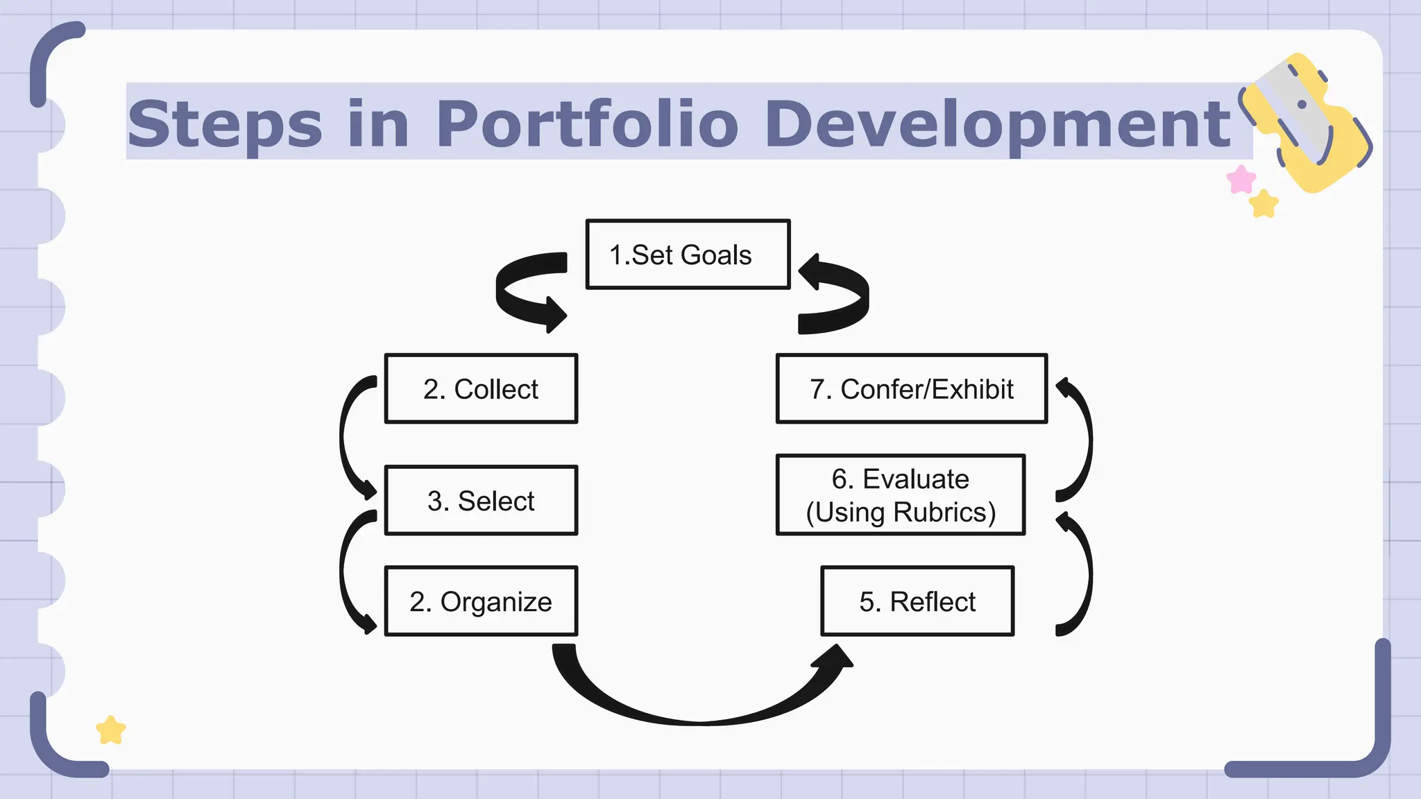 Steps in Portfolio Development
1.Set Goals1
2. Collect
2. Organize
3. Select
7. Confer/Exhibit
5. Reflect
6. Evaluate
(Using Rubrics)
 