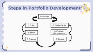 Steps in Portfolio Development
1.Set Goals1
2. Collect
2. Organize
3. Select
7. Confer/Exhibit
5. Reflect
6. Evaluate
(Using Rubrics)
 