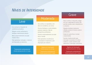 NÍVEIS DE INTENSIDADE
Leve
Grave
Uso eventual ou frequente de
substâncias psicoativas.
Relações sociais, profissionais e
familiares relativamente estáveis.
Baixo comprometimento da saúde
mental e física.
Pode apresentar motivação e sinais de
pré-disposição ao tratamento.
Moderada
Uso contínuo ou esporádico, com
abuso da substância, uso nocivo.
Vínculos familiares e sociais afetados,
prejuízos materiais e falta de
perspectivas profissionais.
Possível comprometimento da saúde
física e mental.
Pode apresentar consciência da
necessidade do tratamento e pré-
disposição para realizá-lo.
Abuso contínuo e frequente, estágio
em que a dependência química não
permite escolher entre a abstinência e
o consumo.
Relações familiares totalmente
afetadas, perda de vínculos sociais e
profissionais.
Estado de saúde física e mental
comprometido.
Permite à família decidir pela
internação involuntária. Em última
instância, o poder judiciário pode
determinar a internação compulsória.
08
Regime de Internação
Período estimado 30 a 90 dias
Tratamento ambulatorial
Período estimado de até 11 meses
Tratamento ambulatorial
Período estimado de 06 a 12 meses
Regime de Internação
Período estimado 60 a 120 dias
Tratamento ambulatorial
Período estimado de até 11 meses
 
