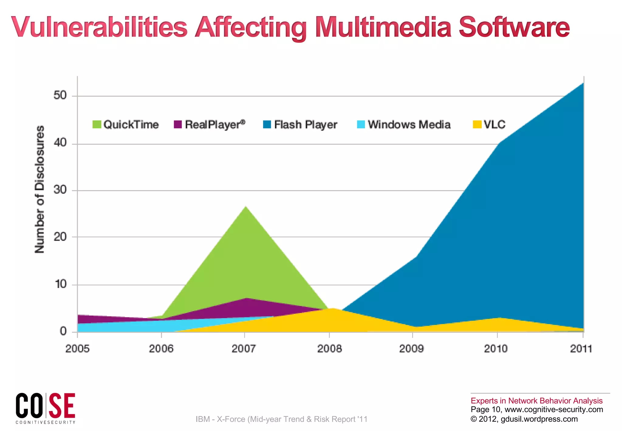 Experts in Network Behavior Analysis
Page 10, www.cognitive-security.com
© 2012, gdusil.wordpress.comIBM - X-Force (Mid-year Trend & Risk Report '11
 