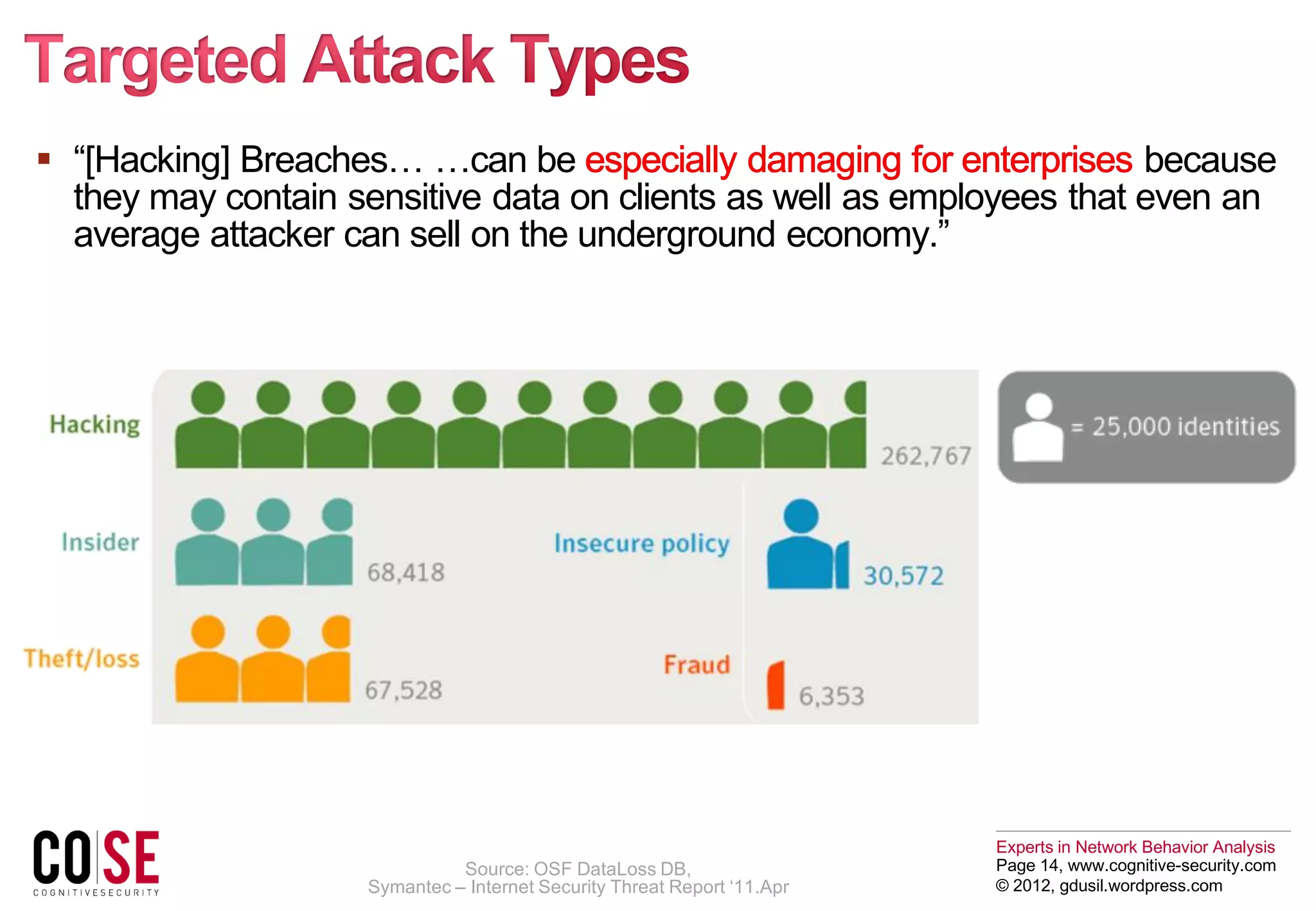 Experts in Network Behavior Analysis
Page 14, www.cognitive-security.com
© 2012, gdusil.wordpress.com
 “[Hacking] Breaches… …can be because
they may contain sensitive data on clients as well as employees that even an
average attacker can sell on the underground economy.”
Source: OSF DataLoss DB,
Symantec – Internet Security Threat Report ‘11.Apr
 
