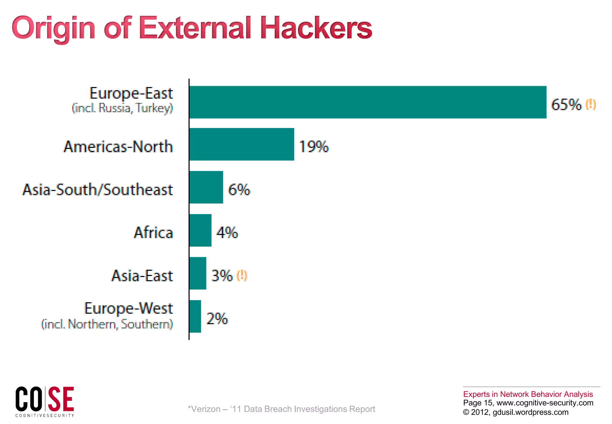 Experts in Network Behavior Analysis
Page 15, www.cognitive-security.com
© 2012, gdusil.wordpress.com*Verizon – ‘11 Data Breach Investigations Report
 
