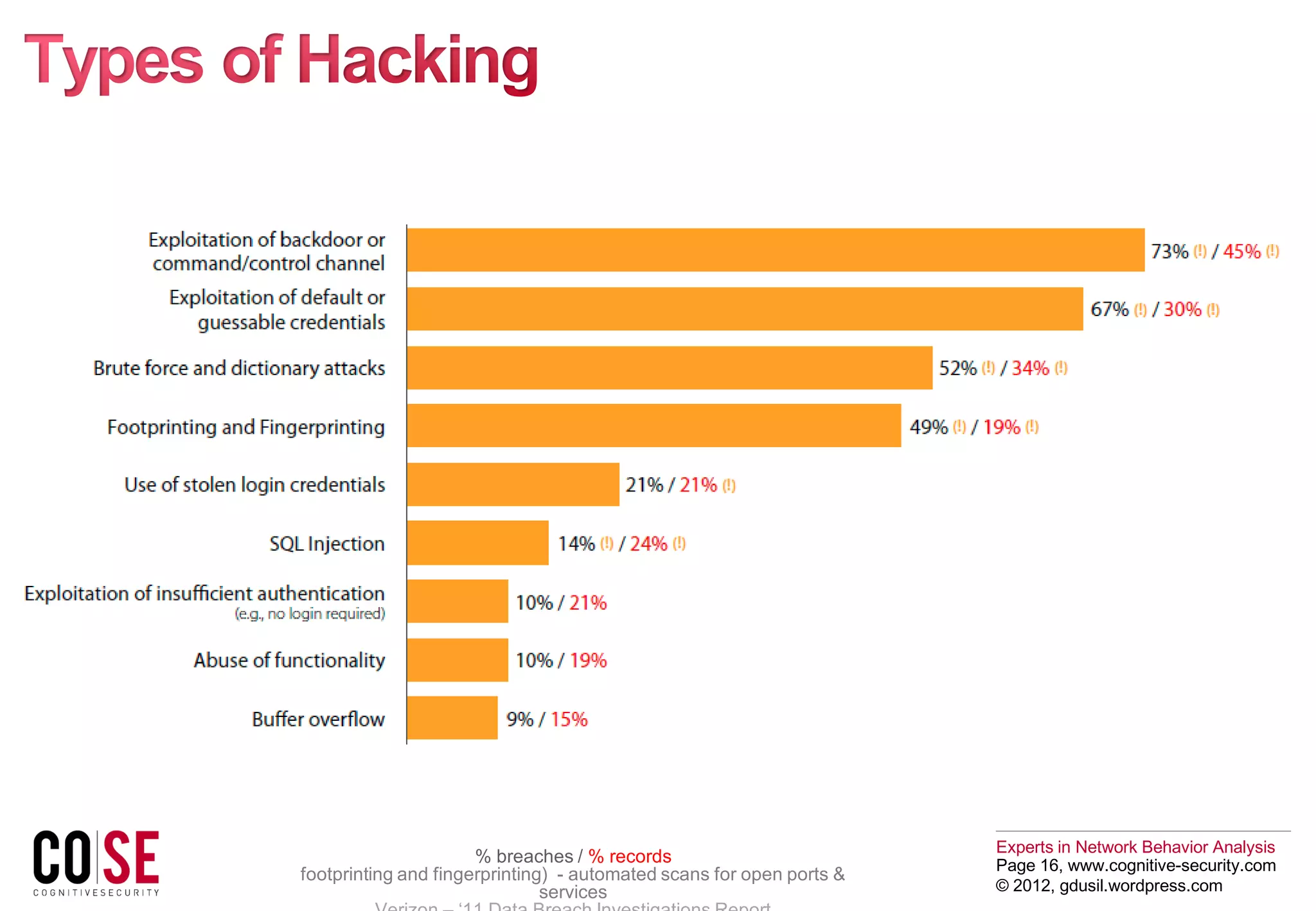 Experts in Network Behavior Analysis
Page 16, www.cognitive-security.com
© 2012, gdusil.wordpress.com
% breaches / % records
footprinting and fingerprinting) - automated scans for open ports &
services
 