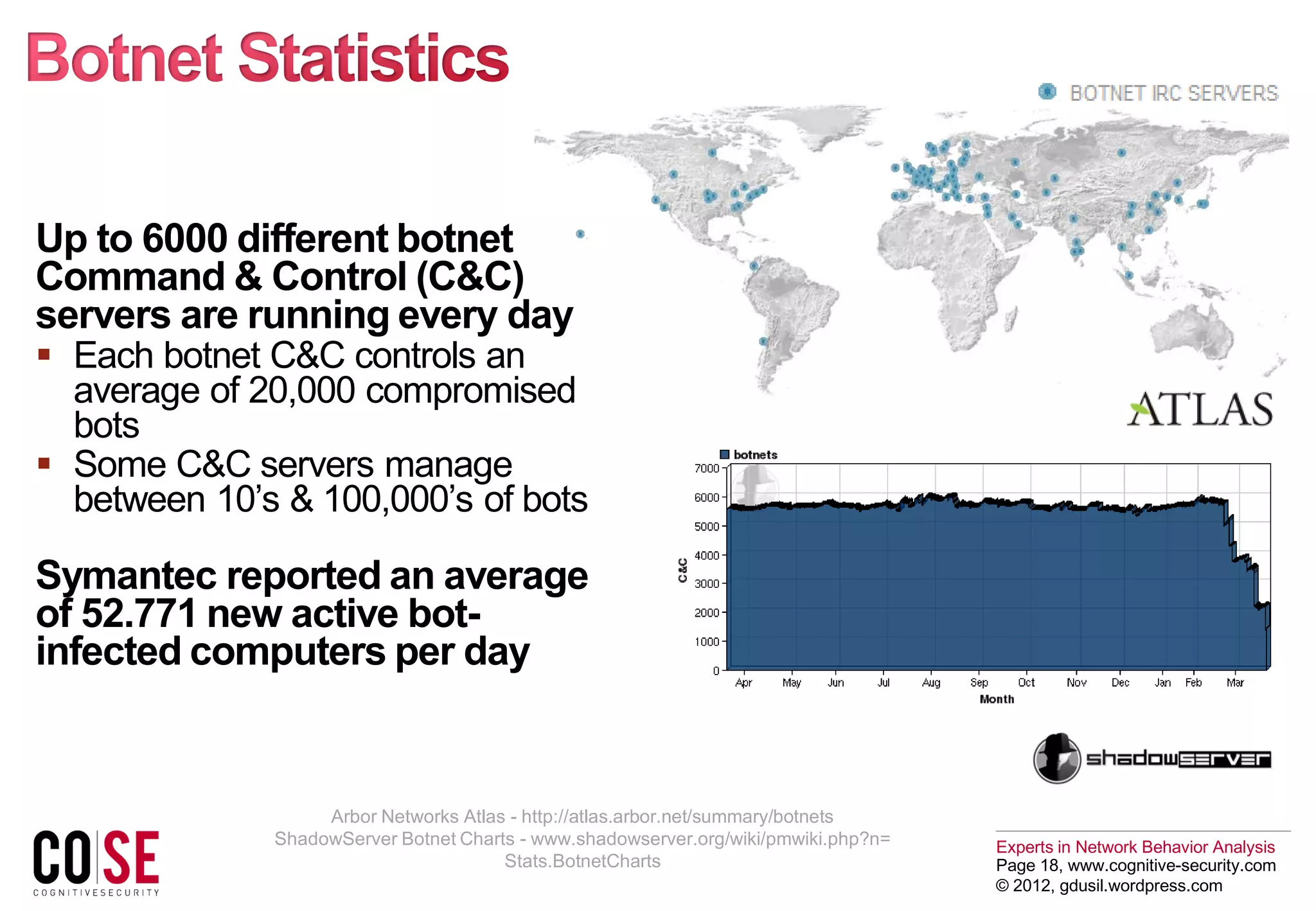 Experts in Network Behavior Analysis
Page 18, www.cognitive-security.com
© 2012, gdusil.wordpress.com
Up to 6000 different botnet
Command & Control (C&C)
servers are running every day
 Each botnet C&C controls an
average of 20,000 compromised
bots
 Some C&C servers manage
between 10’s & 100,000’s of bots
Symantec reported an average
of 52.771 new active bot-
infected computers per day
Arbor Networks Atlas - http://atlas.arbor.net/summary/botnets
ShadowServer Botnet Charts - www.shadowserver.org/wiki/pmwiki.php?n=
Stats.BotnetCharts
 