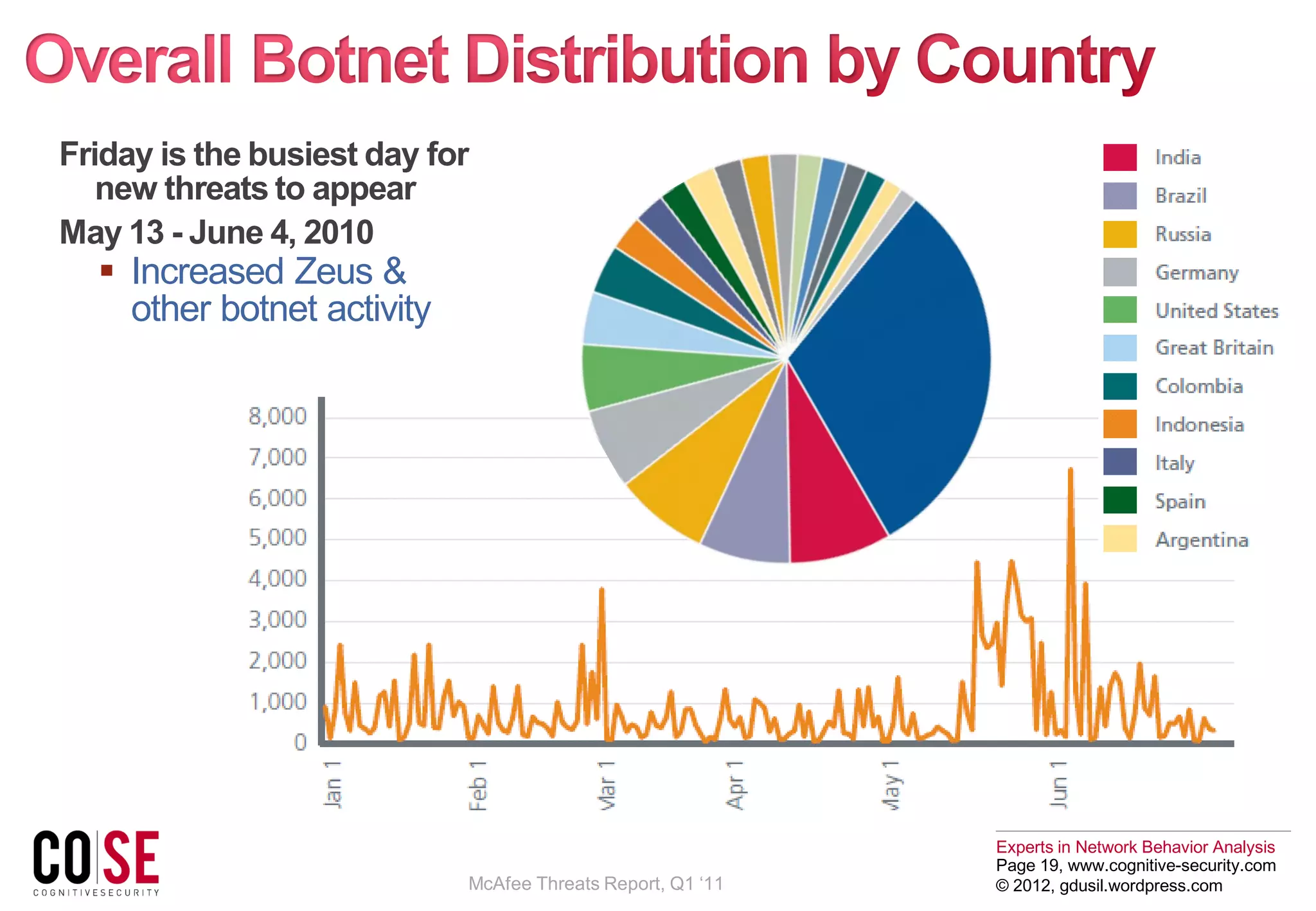 Experts in Network Behavior Analysis
Page 19, www.cognitive-security.com
© 2012, gdusil.wordpress.com
Friday is the busiest day for
new threats to appear
May 13 - June 4, 2010
 Increased Zeus &
other botnet activity
McAfee Threats Report, Q1 ‘11
 