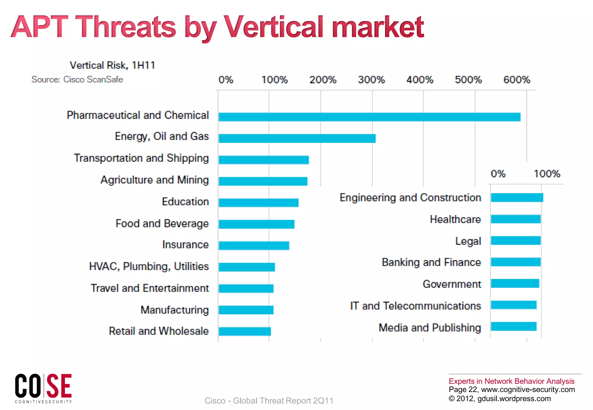 Experts in Network Behavior Analysis
Page 22, www.cognitive-security.com
© 2012, gdusil.wordpress.comCisco - Global Threat Report 2Q11
 