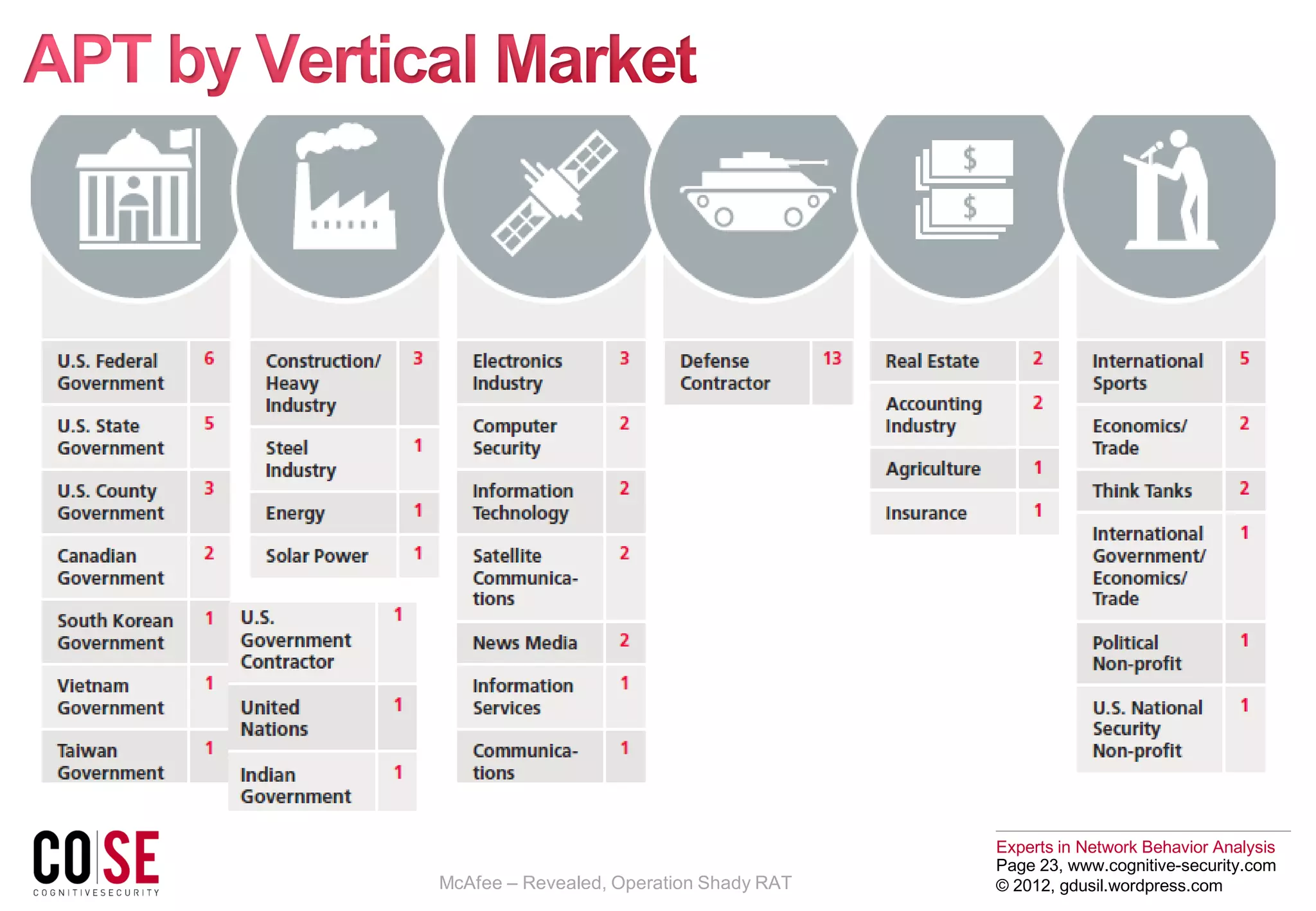 Experts in Network Behavior Analysis
Page 23, www.cognitive-security.com
© 2012, gdusil.wordpress.comMcAfee – Revealed, Operation Shady RAT
 
