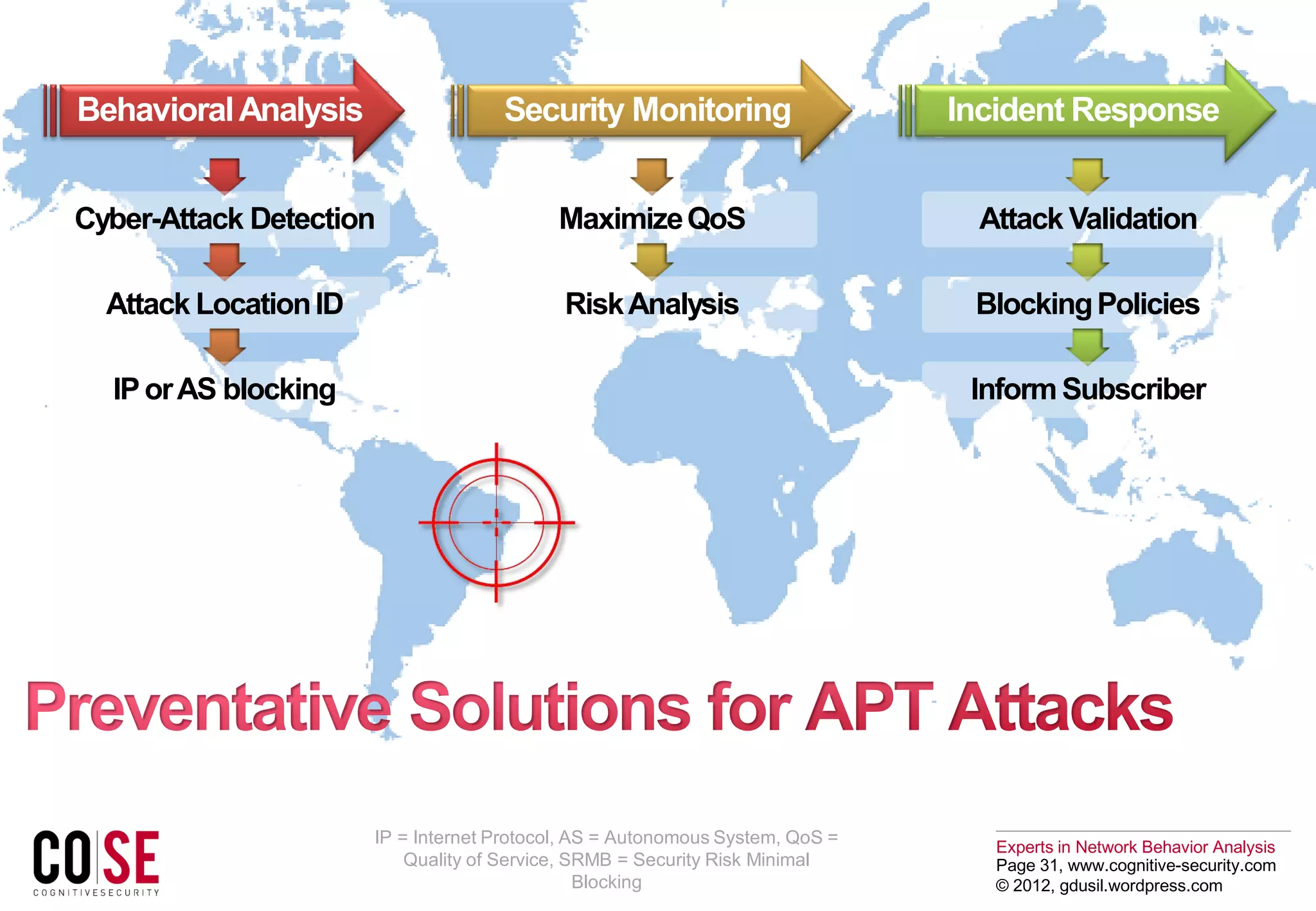 Experts in Network Behavior Analysis
Page 31, www.cognitive-security.com
© 2012, gdusil.wordpress.com
BehavioralAnalysis
Cyber-Attack Detection
Attack LocationID
IPorAS blocking
Security Monitoring
MaximizeQoS
RiskAnalysis
Incident Response
Attack Validation
BlockingPolicies
InformSubscriber
IP = Internet Protocol, AS = Autonomous System, QoS =
Quality of Service, SRMB = Security Risk Minimal
Blocking
 