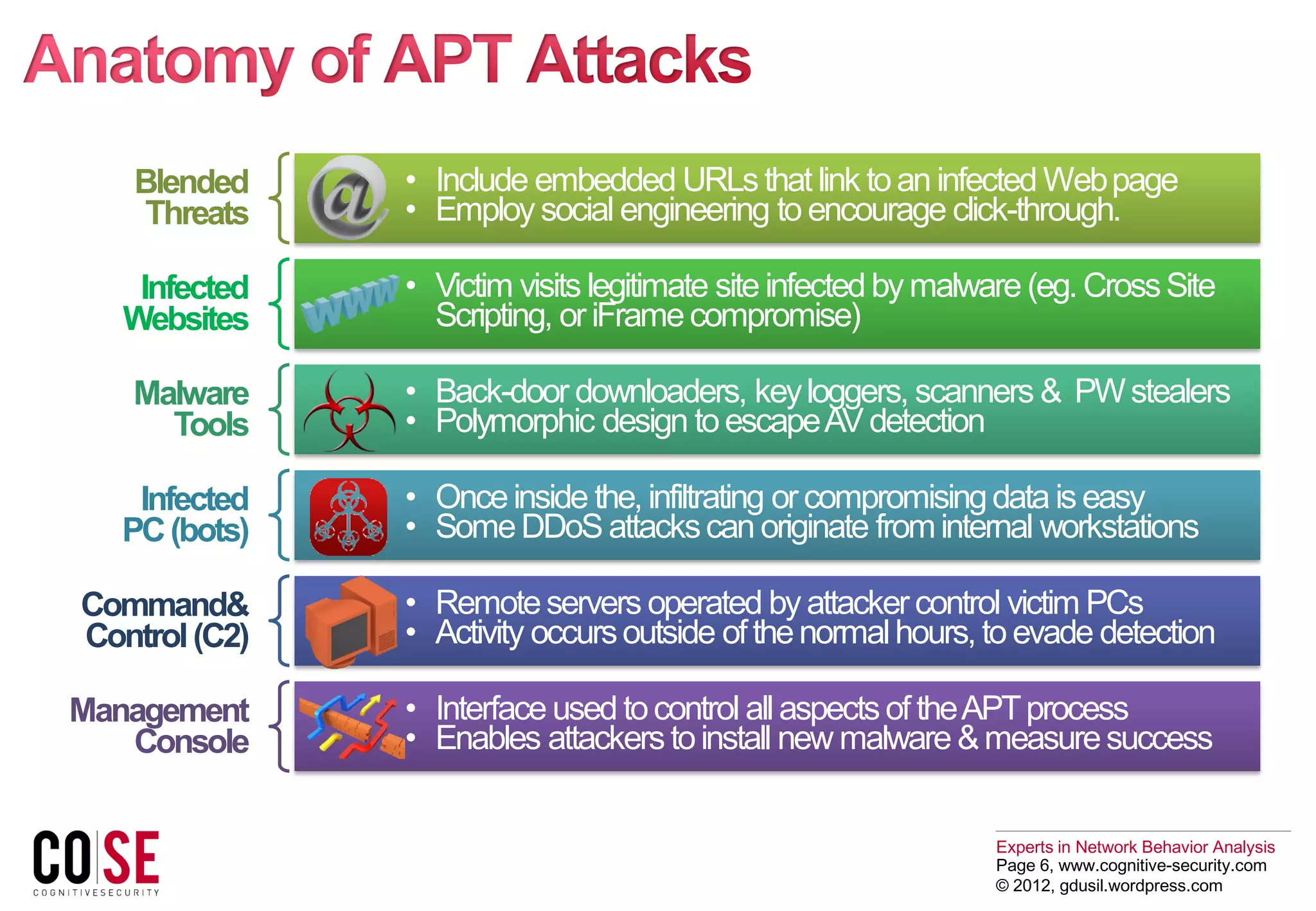 Experts in Network Behavior Analysis
Page 6, www.cognitive-security.com
© 2012, gdusil.wordpress.com
Blended
Threats
• Include embedded URLs that link toan infected Webpage
• Employsocial engineering to encourage click-through.
Infected
Websites
• Victim visits legitimate site infected by malware (eg. CrossSite
Scripting, oriFramecompromise)
Malware
Tools
• Back-door downloaders, keyloggers, scanners & PWstealers
• Polymorphic design toescapeAV detection
Infected
PC(bots)
• Onceinside the, infiltrating orcompromisingdata is easy
• SomeDDoS attackscan originate frominternal workstations
Command&
Control(C2)
• Remoteservers operated by attackercontrol victim PCs
• Activity occursoutside ofthenormalhours, to evade detection
Management
Console
• Interface used tocontrol all aspects of theAPTprocess
• Enables attackerstoinstall new malware &measuresuccess
 