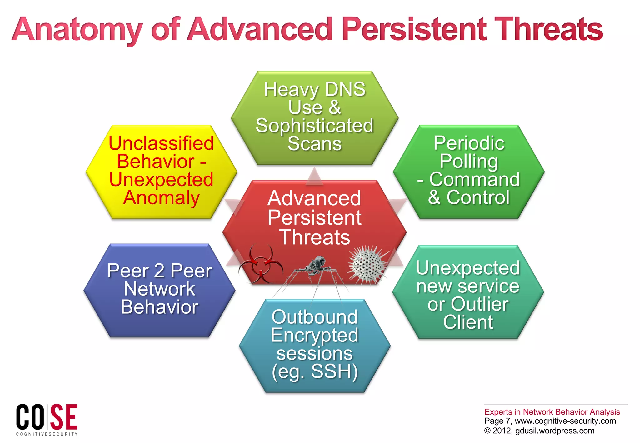 Experts in Network Behavior Analysis
Page 7, www.cognitive-security.com
© 2012, gdusil.wordpress.com
Advanced
Persistent
Threats
Heavy DNS
Use &
Sophisticated
Scans Periodic
Polling
- Command
& Control
Unexpected
new service
or Outlier
ClientOutbound
Encrypted
sessions
(eg. SSH)
Peer 2 Peer
Network
Behavior
Unclassified
Behavior -
Unexpected
Anomaly
 