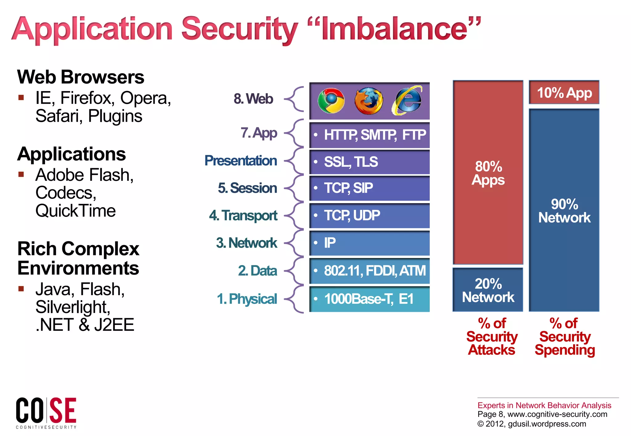 Experts in Network Behavior Analysis
Page 8, www.cognitive-security.com
© 2012, gdusil.wordpress.com
Web Browsers
 IE, Firefox, Opera,
Safari, Plugins
Applications
 Adobe Flash,
Codecs,
QuickTime
Rich Complex
Environments
 Java, Flash,
Silverlight,
.NET & J2EE % of
Security
Attacks
% of
Security
Spending
8.Web
7.App • HTTP,SMTP, FTP
Presentation • SSL,TLS
5.Session • TCP,SIP
4.Transport • TCP,UDP
3.Network • IP
2.Data • 802.11,FDDI,ATM
1.Physical • 1000Base-T, E1
80%
Apps
10%App
90%
Network
20%
Network
 