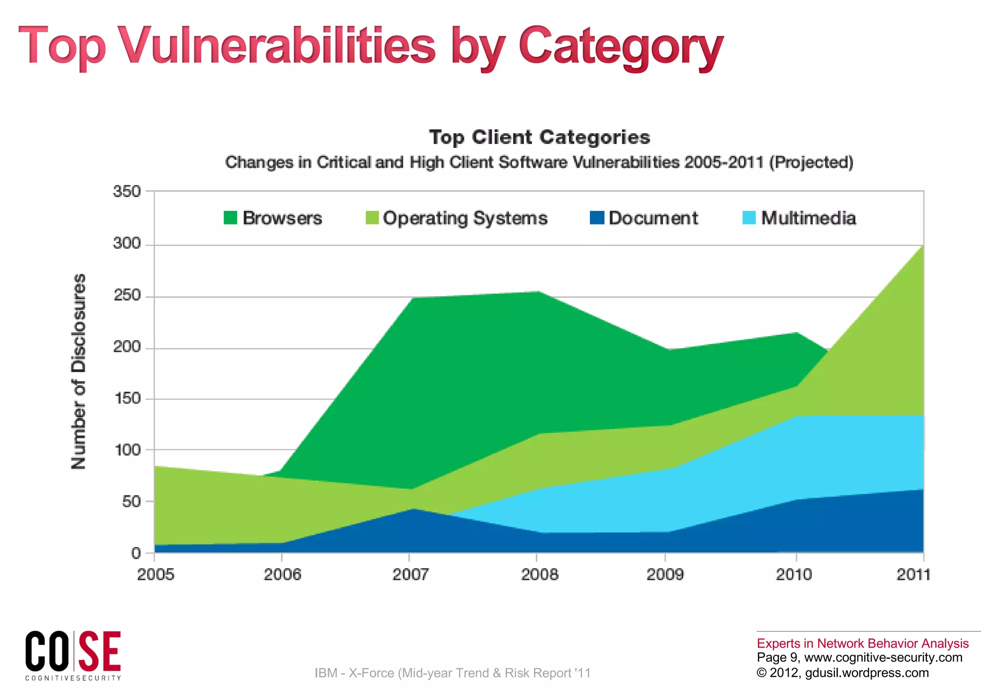 Experts in Network Behavior Analysis
Page 9, www.cognitive-security.com
© 2012, gdusil.wordpress.comIBM - X-Force (Mid-year Trend & Risk Report '11
 