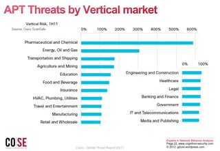 Cognitive Security - Anatomy of Advanced Persistent Threats ('12) | PDF