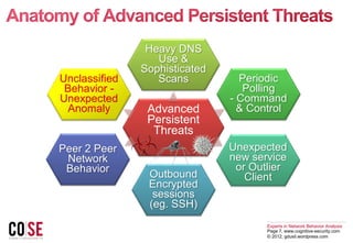 Cognitive Security - Anatomy of Advanced Persistent Threats ('12) | PDF