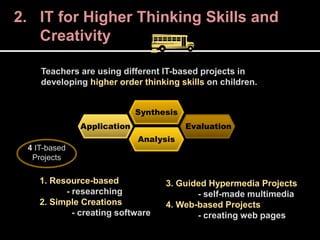 Teachers are using different IT-based projects in
developing higher order thinking skills on children.
Application
Analysis
Synthesis
Evaluation
1. Resource-based
- researching
2. Simple Creations
- creating software
3. Guided Hypermedia Projects
- self-made multimedia
4. Web-based Projects
- creating web pages
4 IT-based
Projects
2. IT for Higher Thinking Skills and
Creativity
 