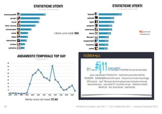 STATISTICHE UTENTI                                                                                                  STATISTICHE UTENTI
                                                                            Top posters (numero di post)                                                                                         Top inﬂuencers (Klout score)


      andreacasadeiVE                                                              108                                                                 fabiolalli                                  76,36

                   perugini                                                 84                                                                         nellina99                      70,87

                    rscano                                                 80                                                                            tigella                      70,81

         ﬂavia_marzano                                              65                                                                                pandemia                  69,48

             morenaragone                                  47                                                                                       semerssuaq                  69,41

                    ezekiel                           33                                           Utenti unici totali 365                               doonie               68,64
                                                                                                                                                                                                                                www.klout.com
                        diggey

             robertamilano
                                                  32

                                                 27
                                                                                                                                                      Marzap17

                                                                                                                                                  insopportabile
                                                                                                                                                                        67,08

                                                                                                                                                                       66,83
                                                                                                                                                                                  TAG CLOUD
                   carlopao                 20                                                                                                       bruniverso        66,73
                                                                                                                                                                                        Parole ricorrenti
                pedroelrey              17
                                                                                                                                                         ezekiel      66,22


THEFOOL.it
                                                                                                                                     THEFOOL.it


                                   ANDAMENTO TEMPORALE TOP DAY                                                                                    il CLOUD di #ij11
                                                                        13 Settembre 2011

              90

              80

              70

              60

              50

              40

              30

              20

              10

               0
                00:00      02:00    04:00        06:00          08:00     10:00   12:00   14:00   16:00    18:00   20:00   22:00


                                                 Media oraria dei tweet 27,62

       90
                                                                                                                         Portfolio Innovatori Jam 2011 - 13/14 settembre 2011 - versione Febbraio 2012
 