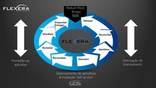 Gerenciamento de aplicativos
& instalação “self service”
Virtualizar
Remediar
Racionalizar
Reconciliar
Identificar
Descobrir
Prontidão do
aplicativo
Otimização de
licenciamento
Empacotar/
Entregar
Workflow
Manager
Workflow
Manager
Reduzir Risco
Tempo
$$$$
Otimizar
 