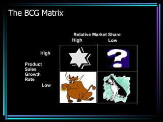 The BCG Matrix High Low High  Low  Product Sales Growth Rate Relative Market Share 