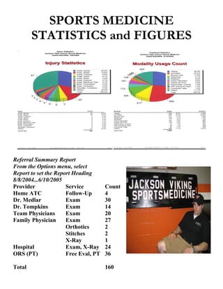 SPORTS MEDICINE
        STATISTICS and FIGURES




Referral Summary Report
From the Options menu, select
Report to set the Report Heading
8/8/2004...6/10/2005
Provider              Service         Count
Home ATC              Follow-Up       4
Dr. Medlar            Exam            30
Dr. Tompkins          Exam            14
Team Physicians       Exam            20
Family Physician      Exam            27
                      Orthotics       2
                      Stitches        2
                      X-Ray           1
Hospital              Exam, X-Ray     24
ORS (PT)              Free Eval, PT   36

Total                                 160
 