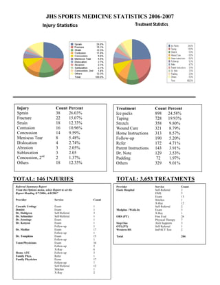 JHS SPORTS MEDICINE STATISTICS 2006-2007




 Injury                          Count      Percent           Treatment             Count     Percent
 Sprain                          38         26.03%            Ice packs             898       24.58%
 Fracture                        22         15.07%            Taping                728       19.93%
 Strain                          18         12.33%            Stretch               358        9.80%
 Contusion                       16         10.96%            Wound Care            321        8.79%
 Concussion                      14         9.59%             Home Instructions     313        8.57%
 Meniscus Tear                   8          5.48%             Follow-up             190        5.20%
 Dislocation                     4          2.74%             Refer                 172        4.71%
 Abrasion                        3          2.05%             Parent Instructions   143        3.91%
 Subluxation                     3          2.05              Dr. Note              129        3.53%
 Concussion, 2nd                 2          1.37%             Padding                72        1.97%
 Others                          18         12.33%            Others                329        9.01%


TOTAL: 146 INJURIES                                           TOTAL: 3,653 TREATMENTS
Referral Summary Report                                       Provider              Service            Count
From the Options menu, select Report to set the               Foote Hospital        Self-Referral      2
Report Heading 8/7/2006...6/8/2007                                                  EMS                3
                                                                                    Exam               13
Provider                        Service               Count                         Stitches           1
                                                                                    X-Ray              12
Cascade Urology                 Exam                  1                             Self-Referral      2
Dentist                         Exam                  1       Medplus / Walk-In     Exam               3
Dr. Dahlgren                    Self-Referral         3                             X-Ray              1
Dr. Schneider                   Self-Referral         1       ORS (PT)              Free Eval          26
Dr. Jennings                    Exam                  1                             Physical Therapy   7
Dr. Kenyon                      Exam                  1       Step One              Arch Supports      3
                                Follow-up             1       OTI (PT)              Self-Referral      1
Dr. Medlar                      Exam                  17      Western HS            ImPACT Test        2
                                Follow-up             1
Dr. Tompkins                    Exam                  15      Total                                    204
                                Follow-up             1
Team Physicians                 Exam                  34
                                Follow-up             2
                                X-Ray                 6
Home ATC                        Follow-up             3
Family Phys.                    Refer                 1
Family Physician                Exam                  17
                                Follow-up             7
                                Self-Referral         12
                                Stitches              1
                                X-Ray                 2
 