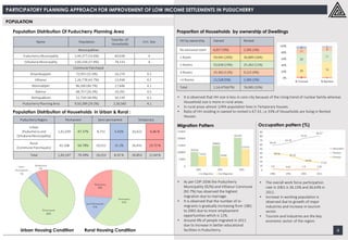 PARTICIPATORY PLANNING APPROACH FOR IMPROVEMENT OF LOW INCOME SETTLEMENTS IN PUDUCHERRY
4
POPULATION
Name Population
Total No. Of
Households
H.H. Size
Municipalities
Puducherry Municipality 2,44,377 (10.6%) 60,638 4
Ozhukarai Municipality 3,00,104 (37.8%) 74,133 4
Commune Panchayat
Ariyankuppam 72,055 (31.6%) 16,274 4.2
Villianur 1,26,778 (42.7%) 12,438 4.2
Mannadipet 86,500 (40.7%) 17,646 4.1
Bahour 68,757 (26.3%) 19,292 4.5
Nettapakkam 51,718 (38.9%) 30,139 4.2
Puducherry Planning Area 9,50,289 (29.2%) 2,30,560 4.1
Puducherry Region Permanent Semi-permanent Temporary
Urban
(Puducherry and
Ozhukarai Municipality)
1,41,039 87.37% 8,731 5.41% 10,422 6.46 %
Rural
(Commune Panchayats)
42,108 60.78% 10,522 15.1% 16,431 23.72 %
Total 1,83,147 79.39% 19,253 8.35 % 26,853 11.64 %
Population Distribution of Households in Urban & Rural :
Urban Housing Condition Rural Housing Condition
Population Distribution Of Puducherry Planning Area
HH by ownership Owned Rented
No exclusive room 6,917 (3%) 2,305 (1%)
1 Room 59,945 (26%) 36,889 (16%)
2 Rooms 53,028 (23%) 25,362 (11%)
3 Rooms 25,362 (11%) 9,222 (4%)
>3 Rooms 11,528 (5%) 2,305 (1%)
Total 1,54,475(67%) 76,085 (33%)
Proportion of Households by ownership of Dwellings
• It is observed that HH size is less in core city because of the rising trend of nuclear family whereas
Household size is more in rural areas.
• In rural areas almost 1/4th population lives in Temporary houses.
• Ratio of HH residing in owned to rented is 67:33, i.e 33% of Households are living in Rented
Houses.
Occupation pattern (%)
Migration Pattern
• As per CDP-2036 the Puducherry
Municipality (92%) and Villianur Commune
(92.7%) has observed the highest
migration due to marriage.
• It is observed that the number of in-
migrants is gradually increasing from 1981
to 2001 due to more employment
opportunities which is 12%.
• Around 4% of people migrated in 2011
due to increase in better educational
facilities in Puducherry.
• The overall work force participation
rate in 2001 is 36.13% and 36.63% in
2011.
• Increase in working population is
observed due to growth of major
industries and increase in tourism
sector.
• Tourism and Industries are the key
economic sector of the region.
 