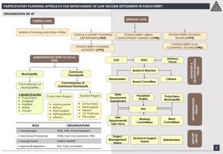 PARTICIPATORY PLANNING APPROACH FOR IMPROVEMENT OF LOW INCOME SETTLEMENTS IN PUDUCHERRY
8
ORGANISATION SET UP
ROLE ORGANISATIONS
1. Housing Supply PSCB, PHB, Private Developers
2. Basic Service Provisioning PUDA, Smart City Corporation, PWD
3. Housing Finance HUDCO, NABARD
4. Approval & Regulations PPA, TCPD, Local Bodies
 