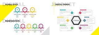DIGITALGLOBAL STATS
DIGITALPAKISTAN STATS
7.6
TOTAL POPULATION
Billion
4.1
INTERNET USER
Billion
3.196
ACTIVE SOCIAL USER
Billion
210
TOTAL POPULATION
Million
65
INTERNET USER
Million
40
ACTIVE SOCIAL USER
Million
157
UNIQUE MOBILE USER
Million
39
ACTIVE SOCIAL MOB USER
Million
MARKETDIGITAL TRENDS
#TRENDS
80% of companies plan to increase their
digital marketing budgets over the next
12 to 18 months.
ONLINE MARKETING
Nearly 80% business leaders agree that
online reputation management and
public relations are important skills for
businesses success.
REPUTATION MANAGEMENT
Ecommerce is growing 23%
year-over-year, yet 65% of small
businesses do not have a website.
ONLINE SHOPPING
Studies show that between 70-80%
of people research a company
website BEFORE visiting the small
businesses or making a purchase
with them.
A large proportion of businesses, almost
49% are doing digital marketing but with
no strategy.
DIGITAL STRATEGY
WEB DEVELOPMENT
In 2018, online video will account
for 78% of all online traﬃc.
55% of marketers believe that
video is eﬀective for brand
awareness
VIDEOGRAPHY
Source: Smart Insights Source: Adage
Source: Blue Corona
Source: Big Commerce
Source: WowMakers I KPCB
Source: PRSA
 