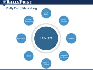 RallyPoint Marketing
Geography
Rank
Civilian
Experience
Availability/
Job Seeker
Education
Active vs.
Veteran
ETS
Date
Military
Specialty
RallyPoint
 