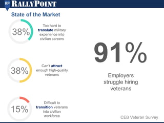 Too hard to
translate military
experience into
civilian careers
Can’t attract
enough high-quality
veterans
Difficult to
transition veterans
into civilian
workforce
State of the Market
91%
Employers
struggle hiring
veterans
CEB Veteran Survey
 