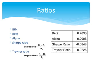 *  IBM	
  	
  
*  Beta	
  	
  	
  	
  	
  	
  	
  	
  	
  	
  	
  	
  	
  	
  	
  	
  	
  	
  	
  	
  	
  	
  	
  	
  	
  	
  	
  	
  	
  	
  	
  	
  	
  	
  	
  	
  	
  	
  	
  	
  	
  	
  	
  	
  	
  	
  	
  	
  	
  	
  	
  	
  	
  
*  Alpha	
  
*  Sharpe	
  ratio	
  
*  Treynor	
  ratio	
  
Ratios
p
fp
σ
RR
ratioSharpe
−
=
p
fp
β
RR
ratioTreynor
−
=
Beta	
   0.7030 	
  
Alpha	
   0.0006 	
  
Sharpe Ratio	
   -0.0848 	
  
Treynor Ratio	
   -0.0226 	
  
 