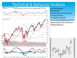 Technical	
  &	
  Behavior	
  Analysis
Current	
  Market:	
  
Sell	
  Option	
  
Almost	
  Reach	
  Top	
  of	
  Cycle	
  
Lacking	
  Volume	
  
In	
  Upward	
  Channel	
  
Government	
  Debts	
  and	
  Deﬁcit	
  
Real	
  Estate	
  &	
  Low	
  Interest	
  %	
  
Federal	
  Reserve	
  	
  
 