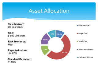 Asset	
  Allocation
Time horizon:
Up to 5 years
Goal:
$ 500 000 profit
Risk Tolerance:
High
Expected return:
14.87%
Standard Deviation:
11.99%
 