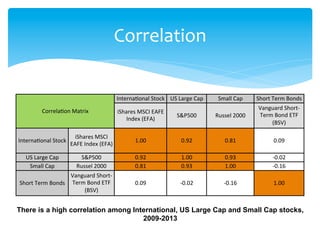 Correlation
Correla'on	
  Matrix	
  
Interna'onal	
  Stock	
   US	
  Large	
  Cap	
   Small	
  Cap	
   Short	
  Term	
  Bonds	
  
iShares	
  MSCI	
  EAFE	
  
Index	
  (EFA)	
  
S&P500	
   Russel	
  2000	
  
Vanguard	
  Short-­‐
Term	
  Bond	
  ETF	
  
(BSV)	
  
Interna'onal	
  Stock	
  
iShares	
  MSCI	
  
EAFE	
  Index	
  (EFA)	
  
1.00	
   0.92	
   0.81	
   0.09	
  
US	
  Large	
  Cap	
   S&P500	
   0.92	
   1.00	
   0.93	
   -­‐0.02	
  
Small	
  Cap	
   Russel	
  2000	
   0.81	
   0.93	
   1.00	
   -­‐0.16	
  
Short	
  Term	
  Bonds	
  
Vanguard	
  Short-­‐
Term	
  Bond	
  ETF	
  
(BSV)	
  
0.09	
   -­‐0.02	
   -­‐0.16	
   1.00	
  
There is a high correlation among International, US Large Cap and Small Cap stocks,
2009-2013
 